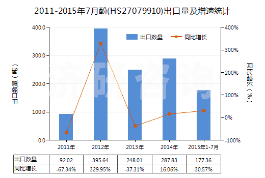 2011-2015年7月酚(HS27079910)出口量及增速統(tǒng)計(jì)